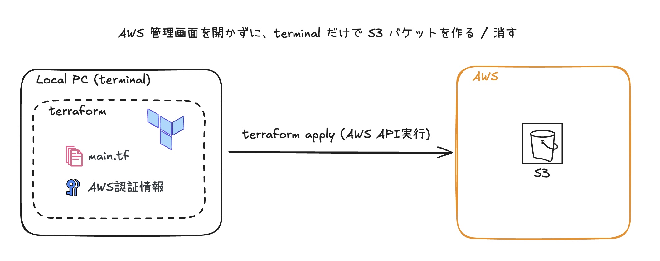 ローカルPCからTerraformでAWSのS3バケットを作成する構成