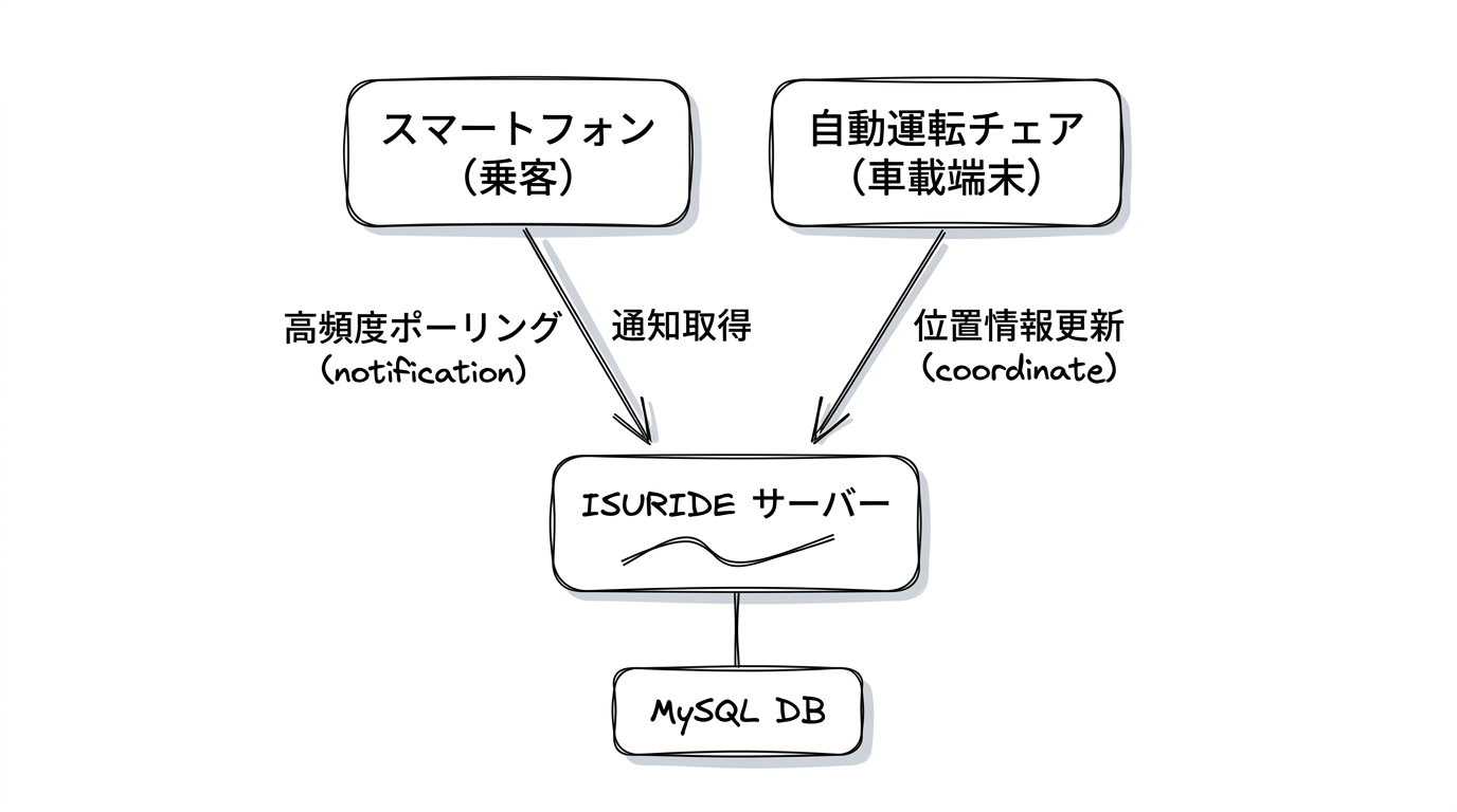 クライアント端末とバックエンドの通信構成