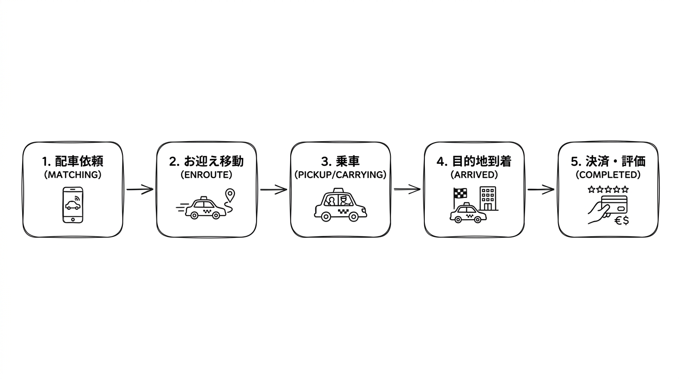 ライド完了までの流れ