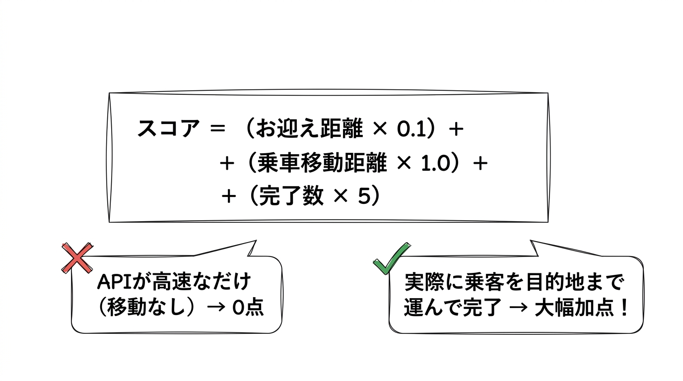 採点式の直感解説