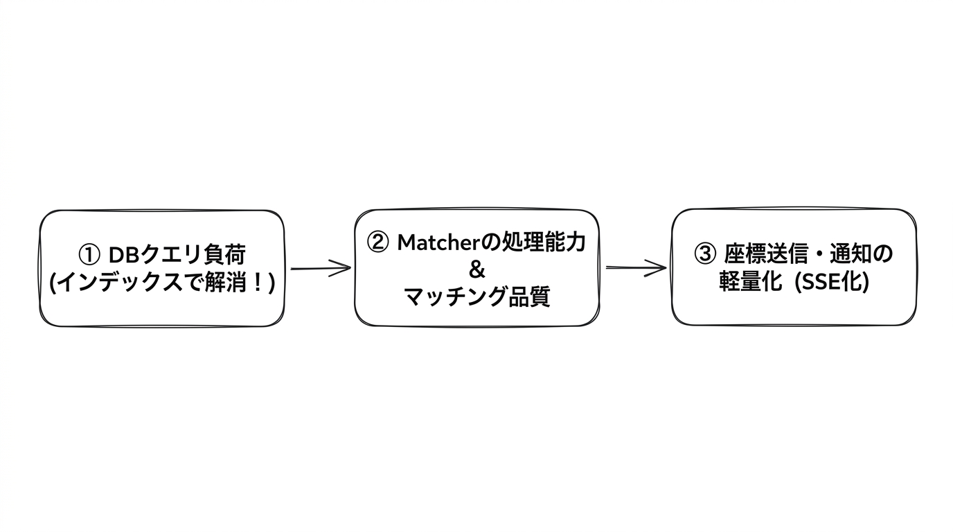 ボトルネックのシフト