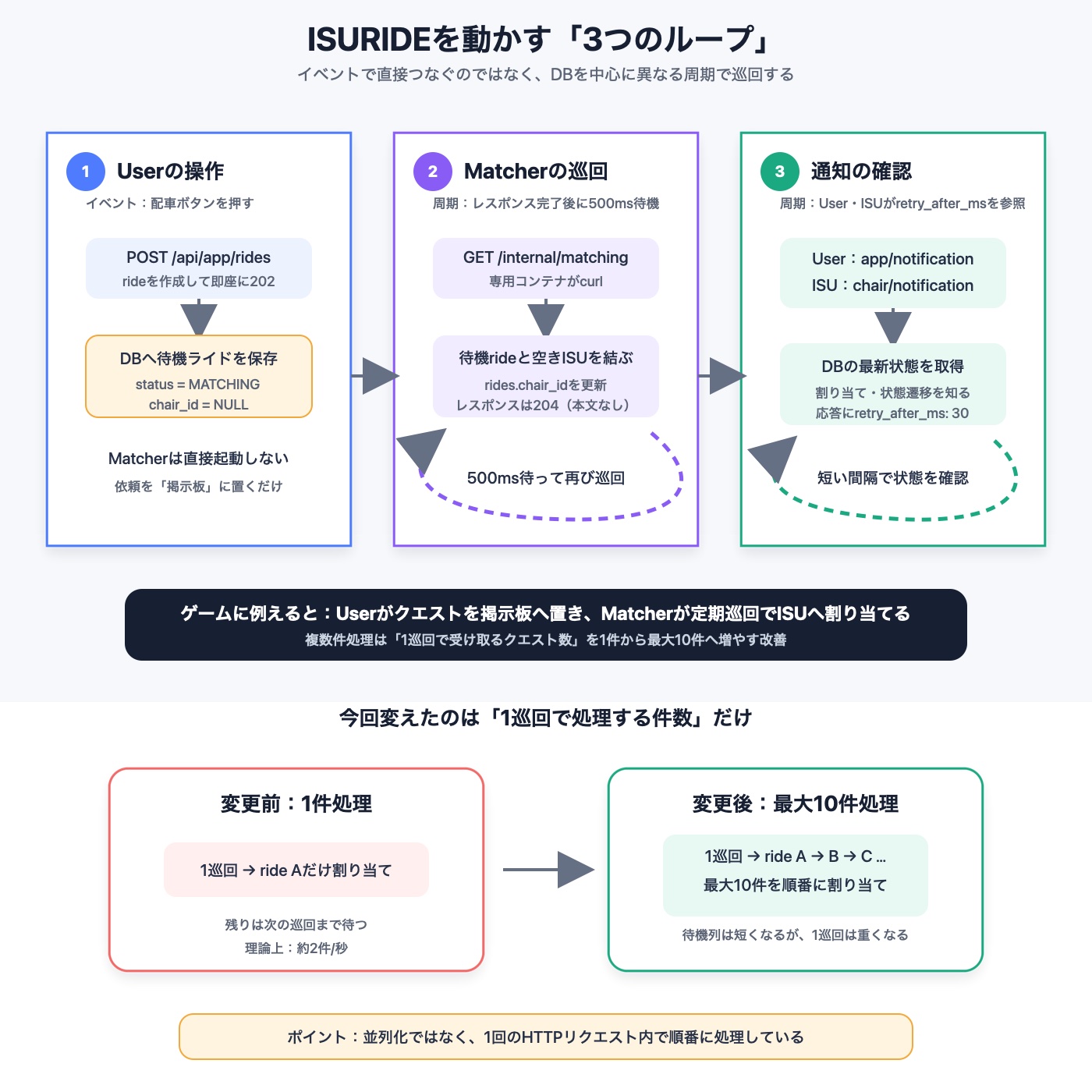 ISURIDEを動かす3つのループ