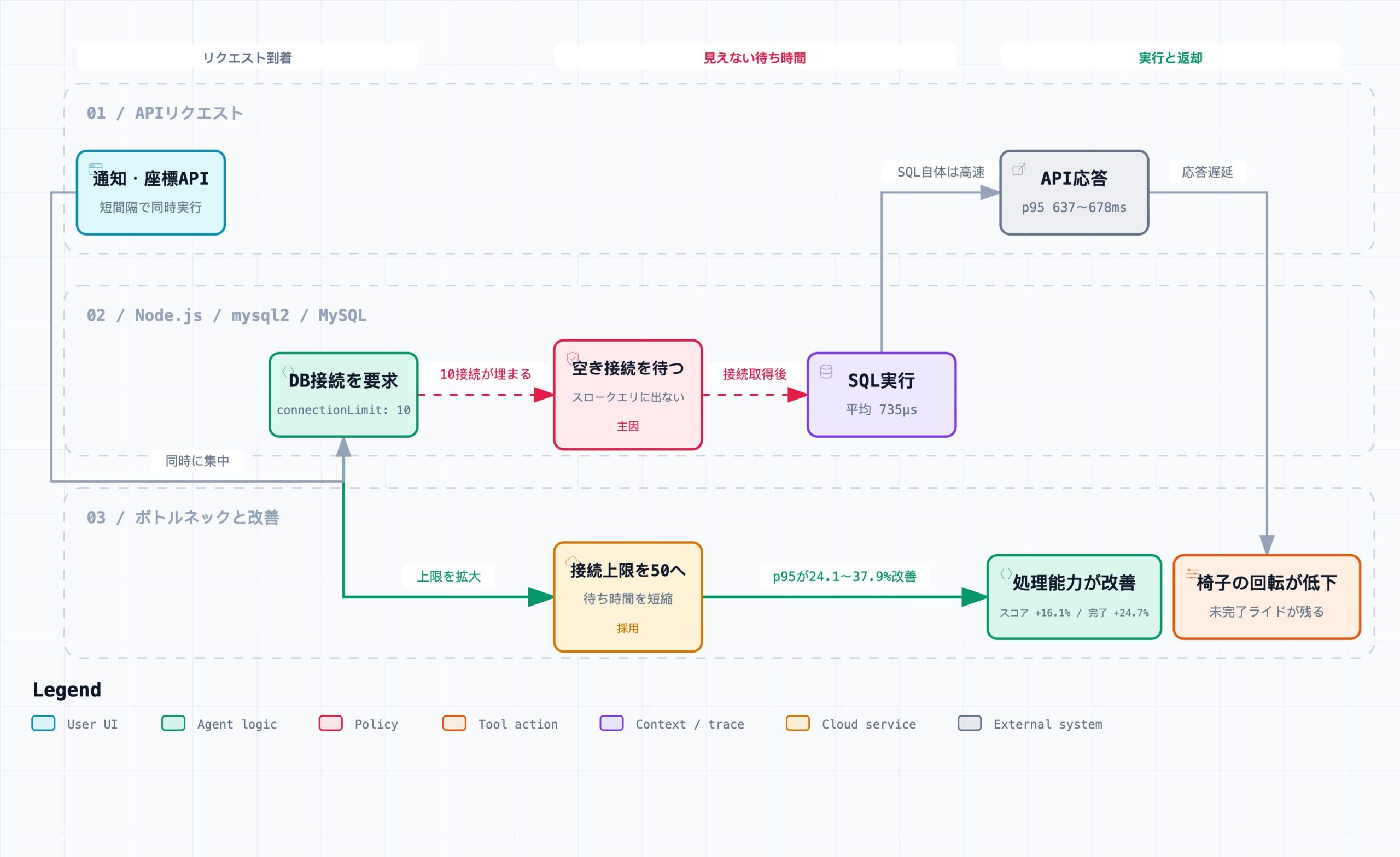 SQLは速いのに、DB接続待ちによってAPIが遅くなる流れ